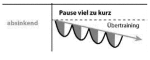 Diagramm: abnehmende Erholungszyklen bei zu kurzen Pausen, führt zu Übertraining